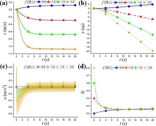 Figure 11. Comparative analysis of wave frequency: (a) v-t, (b) x-t, (c) a-t, (d) St-t.