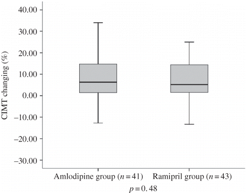 FIGURE 3. CIMT changing because of treatment groups.