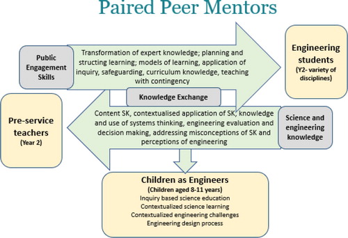 Figure 1. The paired peer model for knowledge exchange.
