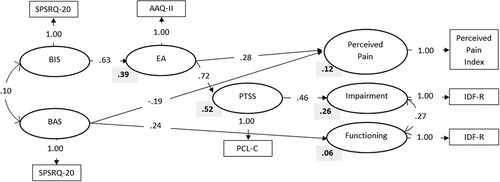 Figure 3. Structure standardized coefficients (in the arrows) and R2 values (bold) for the final model. Observed variables are represented by square and latent variables by circles. SPSRQ-20 = Sensitivity to Punishment and Sensitivity to Reward Questionnaire; AAQ-II = Acceptance and Action Questionnaire-II; PCL-C = Posttraumatic Stress Disorder Checklist-Civilian Version; IDF-R = Impairment and Functioning Inventory Revised.