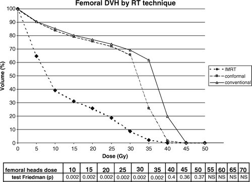 Figure 5.  DVH comparison for femoral heads of the six patients. Statistic analysis using the Friedman test is shown for each dose range with corresponding p-values.