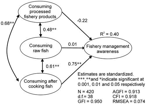 Figure 3. Structural parameter estimates of the proposed model.