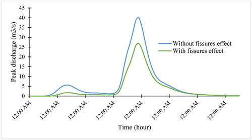 Figure 13. Outlet hydrograph of the study area for the storm event of 17 August 2022.