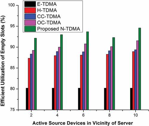 Figure.2. Efficient Utilization of Empty Slots in the IoT where Maximum Devices in a Cluster are Less than or Equal to Ten (10).
