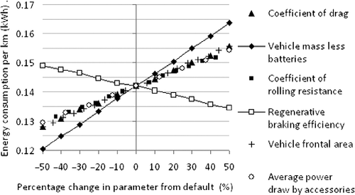 Figure 3 Effect of EV parameters on vehicle energy consumption.