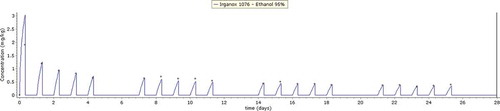 Figure 9. Migration of Irganox 1076 in ethanol 95% (K = 1). Experimental values as dots and migration simulation as blue curve