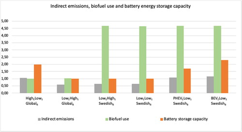 Figure 9. Accumulated indirect emissions 2023-2030, biofuel use and battery energy storage capacity in the scenarios. Indirect emissions are normalized against the long term EU ETS ceiling (see Section 5.2). Biofuel use and Battery storage capacity are normalized against the scenario minimum. In 2018, biofuel use was 6.1 times the scenario minimum, and battery storage capacity was 0.02 times the scenario minimum.