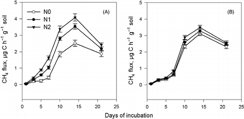 Figure 5  Effect of straw type and N addition on CH4 flux. (A) Wheat straw and (B) rice straw. N0, N1 and N2 refer to 0, 0.2 and 0.4 g urea kg−1 soil, respectively. Errors bar are standard error.