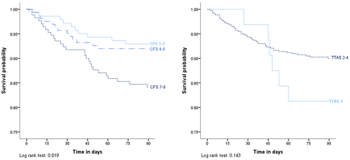 Figure 1 Survival curve of 90-day mortality stratified by the Clinical Frailty Scale (CFS) score and the Taiwan Triage and Acuity Scale (TTAS) level (Log rank test, p value = 0.019 and 0.143, respectively).