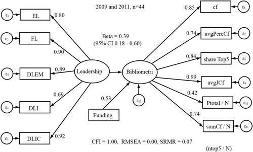 Figure 4. Results from the SEM analysis of the association between leadership styles and future bibliometric performance. EM: Empowering; FL: Fair leadership; DLEM: Exemplary model; DLI: Inspiring and motivational; DLIC: Individual considerations.