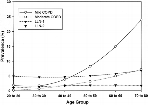 Figure 3. U.S. age-specific prevalences of airflow obstruction based on the following definitions: LLN-1, LLN-2, Mild COPD and Moderate COPD, as estimated from never-smokers without respiratory disease or conditions from NHANES III data (The curves were plotted using a smoothing method.)