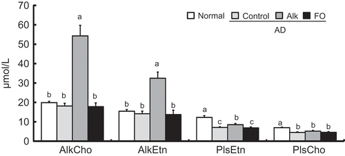 Figure 4. Plasmalogen and alkyl phospholipid concentration in plasma of NC/Nga mice fed test diets for 5 weeks in Experiment 2. Test diets were standard diet (for normal and control), Alk, and FO. Normal is non-onset AD, and others are AD induced by infection with M. musculi. Values are means (n = 6–8 mice per group), with their standard errors represented by vertical bars. Different superscript letters indicate significant differences at P < 0.05. AlkCho: choline alkylphospholipids; AlkEtn: ethanolamine alkylphospholipids; PlsEtn: ethanolamine plasmalogen; PlsCho: choline plasmalogen.