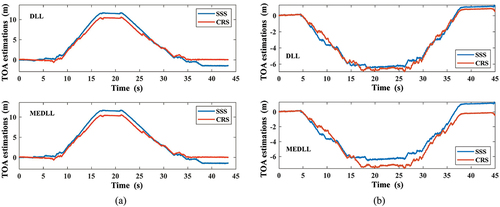 Figure 10. Comparison of different signal results based on the DLL algorithm and MEDLL algorithm in mobile experiments. (a) the first mobile experiment. (b) the second mobile experiment.