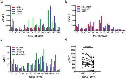 Figure 1. Stalk-reactive IgG in human plasma. Plasma was obtained from 13 donors, 12 of which had been previously vaccinated within the past 5 years with seasonal influenza vaccines. Plasma baseline anti-influenza IgG was assessed by mPlex-Flu assay (n = 13). (a) levels of IgG against historic outbreak and recently circulating H3N2 and H1N1 strains. Each column depicts median fluorescence intensity (MFI), representing an individual donor. (b) levels of H7N1-, H7N3- and H7N9-reactive IgG. (c) H1 and H3 stalk-reactive IgG. (d) IgG-binding to cH5/3 and cH4/7 proteins. Each symbol and line represents one donor. Mann-Whitney two-tailed test was used to evaluate the difference among different groups. P < 0.05 was considered statistically significant. This analysis was performed at a 1:5,000 dilution.