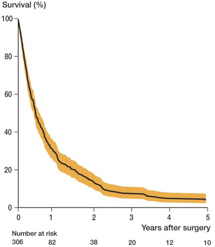 Figure 2. Cumulative survival (with 95% CI) of 306 prostate cancer patients after surgery for skeletal metastases.