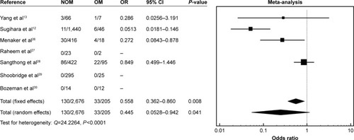 Figure 5 Mortality for blunt renal trauma.