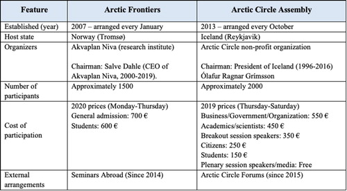 Figure 2. Key facts about the cases in the study, Arctic Frontiers and Arctic Circle Assembly.