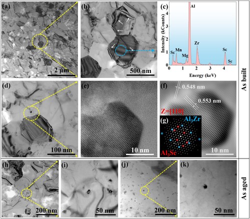 Figure 5. TEM Analysis of as-built and as-aged samples: (a) TEM overview image of the microstructure in the FG zone; (b) further magnified image of the yellow zone in (a), reflecting the morphology and size of the grains in the FG zone, with arrows highlighting the GBs; (c) energy spectrum of the elemental composition of the blue zone in (b); (d) reflecting the distribution of Al3(Sc/Zr) precipitates distribution in the FG zone; (e) enlarged view of the yellow zone in (d), showing the shape and size of the precipitates; (f) Al3(Sc/Zr) particles showing coherence through fast Fourier transform (FFT) and inverse Fourier transform for (e). Distribution diagrams (h and j) and enlarged diagrams (i and k) of Al3(Sc/Zr) precipitation in as-aged samples.