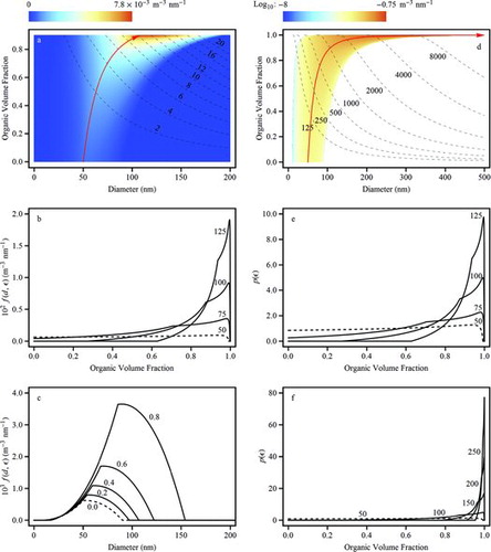 FIG. 2. Distribution function f(d,ϵ). (a) Density plot of f(d,ϵ) as a function of grown particle diameter d and for organic volume fractions ϵ of up to 0.9 (EquationEquation (8)[8] ). Parameter values are as for Figure 1. Contours of constant particle residence time ranging from 2(×102) to 20(×102) s are shown. (b) Cross-sections through f(d,ϵ) for fixed d and variable ϵ. The sections are shown for four diameters ranging from 50 to 125 nm. (c) Cross-sections through f(d,ϵ) for fixed ϵ and variable d. The sections are shown for five organic volume fractions ranging from 0.0 to 0.8. (d) Density plot of log10 f(d,ϵ) for organic volume fractions approaching close to unity. Contours of constant particle residence time ranging from 125 to 8000 s are shown. (e) Probability density function p(ϵ;d) of organic volume fraction ϵ for fixed particle diameter d (EquationEquation (5)[5] ). This panel shows p(ϵ;d) for four smaller values of d, ranging from 50 to 125 nm. (f) Same as panel (e) but for five larger values of d, ranging from 50 to 250 nm.