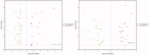 Figure 3. Volcano plot by metabolomics analysis under the positive ion mode (A) and negative ion mode (B), respectively (n = 6). The red points represent significantly up-regulated different metabolites (FC > 1.2, p-value <0.05, and VIP > 1) according to the univariate statistical analysis, the green points indicate metabolites that were significantly down-regulated (FC <0.833, p-value <.05, and VIP > 1).