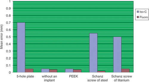 Figure 5. Histogram showing the mean error of registration for different implants. While artifacts caused by the presence of metal have a significant influence on the accuracy of the Iso-C scan, the fluoroscopy-based navigation system presents comparable accuracy in all cases. [Color version available online.]