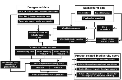 Figure 1. Overview of the biodiversity assessment approach.