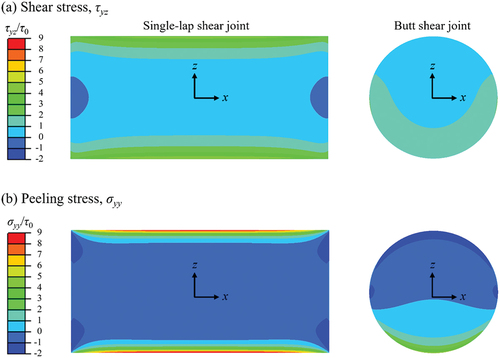 Figure 5. Distributions of (a) shear stress and (b) peeling stress at the middle surface of the adhesive layer for single-lap shear joint and butt shear joint specimens. Color bar shows the normalized shear stress and peeling stress, where τ0 = applied force/bonding area. The applied force was along the z-axis.