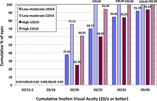 Figure 1 Cumulative proportion of eyes having a given uncorrected distance visual acuity (UDVA) and best-corrected distance visual acuity (CDVA) values for low-moderate and high groups, at 6 months postoperatively.