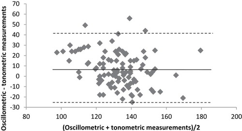 Figure 1 Bland–Altman plot presenting the difference in blood pressure (mmHg) between tonometric and oscillometric 24 h systolic measurements. The solid black line represents the mean difference and the dotted lines represent mean difference ± 2SD.