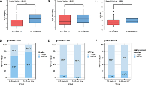 Figure 2 Six risk factors associated with Edmondson-Steiner grade III–IV in univariate analysis (p < 0.05). (A) Alpha-fetoprotein (AFP). (B) Des-γ-carboxy prothrombin (DCP). (C) Aspartate aminotransferase to lymphocyte ratio index (ALRI). (D) Hepatitis B virus surface antigen (HBsAg). (E) Hepatitis C virus antibodies (HCVAb). (F) Macrovascular invasion. *p < 0.05, ***p < 0.001. P-values less than 0.05 or 0.001 indicate significant difference.