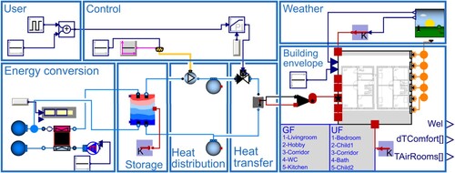 Figure 6. Coupled building energy system layout of use case 2 with a hydronic heat pump system.