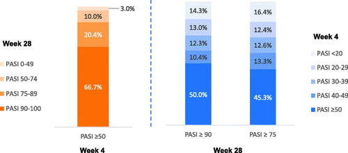 Figure 3. Week 4 PASI responses are predictive of week 28 super responders (PASI ≥90) and responders (PASI ≥75). PASI responders were defined as patients with PASI ≥75, super responders as patients with PASI ≥90, partial responders as patients with PASI 50–74, and nonresponders as patients with PASI <50 improvement at week 28. PASI: Psoriasis Area and Severity Index.