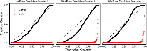 Fig. A.1 Quantile-quantile plot of p-values based on the Kolmogorov–Smirnov (KS) tests of distributional equality between the enumerated and simulated plans across 200 validation maps and under different population parity constraints. Each dot represents the p-value from a KS test comparing the empirical distribution of the Republican dissimilarity index from the simulated and enumerated redistricting plans. Under independent and uniform sampling, we expect the dots to fall on the 45 degree line. The MCMC algorithm (black dots), although imperfect, significantly outperforms the RSG algorithm (red crosses).