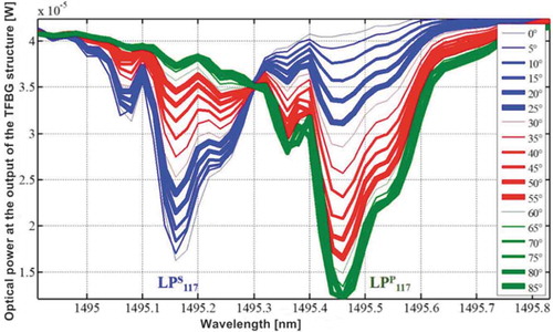 Figure 2. LP117 cladding module capacity changes for tilt angle various values of α input polarization plane in the range from 0° to 85°