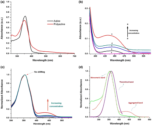 Figure 6. (a) Absorption spectra of azine and polyazine; (b) absorption spectra of azine at different concentration {3.3 × 10−4 M (i) to 2.2 × 10−3 M (v)}; (c) normalized absorption spectra of azine at maximum absorption wavelength as a function of concentration; (d) theoretical and experimental absorption spectra of azine.