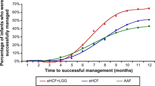 Figure 1 Time to successful management of cow’s milk allergy.