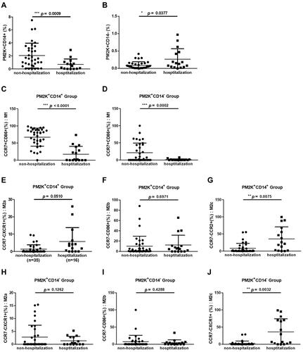 Figure 6 PM-2K+CD14+/PM-2K+CD14− macrophages and their subsets in asthmatic children requiring hospitalization during exacerbation. The levels of PM-2K+CD14+ macrophages (A) were decreased while PM-2K+CD14− macrophages were increased in asthmatic exacerbation children requiring hospitalization. The levels of PM-2K+CD14− macrophages (B) were mildly increased between asthmatic children requiring and not requiring hospitalization. The levels of PM-2K+CD14+ macrophage subset (C) and PM-2K+CD14− macrophage subset (D) were decreased in asthmatic children requiring hospitalization. The levels of PM-2K+CD14+ macrophage M2a (E) and M2b (F) subsets were not significantly different between asthmatic children requiring and not requiring hospitalization. The levels of PM-2K+CD14+ macrophage M2c (G) subset were increased in asthmatic children requiring hospitalization. The levels of PM-2K+CD14− macrophage M2a (H) and M2b (I) subsets were not significantly different between asthmatic children requiring and not requiring hospitalization. The levels of PM-2K+CD14− macrophage M2c (J) subset were increased in asthmatic children requiring hospitalization. *Represent p < 0.05, **Represent p < 0.01, and ***Represent p < 0.001. Data were expressed as mean ± standard deviation (SD).