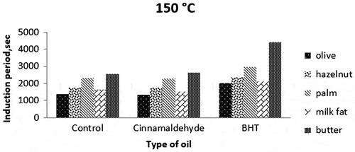 Figure 3. Induction periods of fat/oil samples from PetroOxy device at 150°C