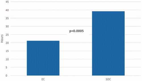 Figure 4. Projected LOS (length of stay) for patients with negative testing in both groups if capsule deployed in the emergency room. Abbreviations. EC, Early Capsule; SOC, Standard of care.