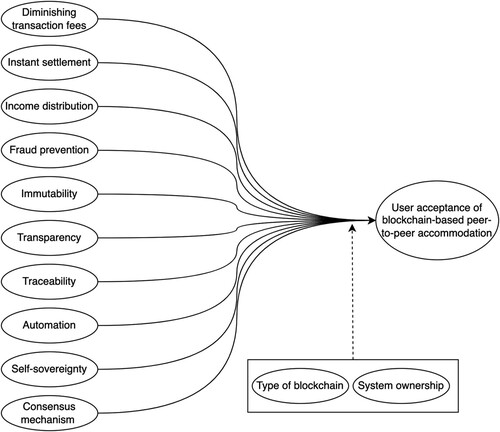 Figure 2. A theoretical model of user acceptance of blockchain-based peer-to-peer accommodation.