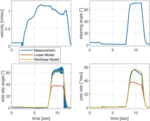 Figure 5. Validation of the plant models for higher steering angles.