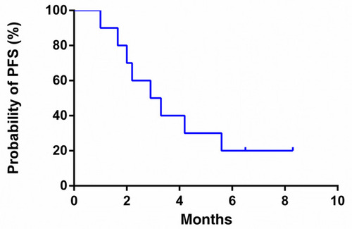 Figure 1 A progression-free survival curve for advanced ICC patients who received apatinib treatment.