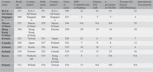 Figure 14. Comparing three PISA 2018 test scores and competitiveness, digitization, e-governance, and Waseda IDG ranks