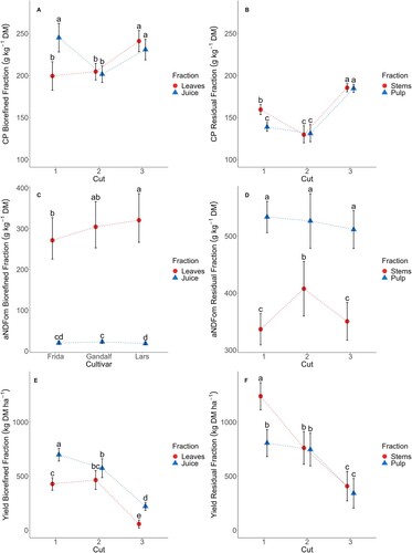 Figure 2. Least square means from the linear mixed model for the 2020 NO dataset of (A) crude protein (CP) concentration of the biorefined fraction in response to the interaction of cut and fractionation method; (B) CP concentration of the residual fraction in response to the interaction of cut and fractionation method; (C) ash-free neutral detergent fibre (aNDFom) concentration of the biorefined fraction in response to the interaction of cultivar and fractionation method; (D) aNDFom concentration of the residual fraction in response to the interaction of cut and fractionation method; (E) Total yield of the biorefined fraction in response to the interaction of cut and fractionation method; (F) Total yield of the residual fraction in response to the interaction of cut and fractionation method. These graphs are only for significant interactions. Vertical bars represent 95% confidence intervals. Means with common letters within each graph are not significantly different (p > 0.05) according to Tukey’s test.