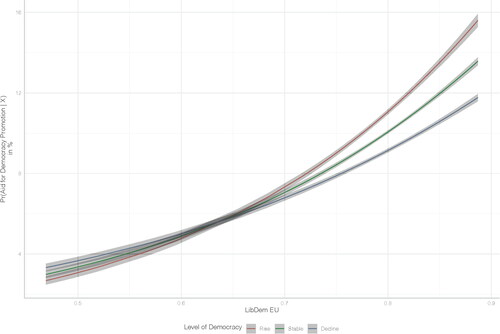 Figure A1. Predicted probabilities aid activities interaction effect.