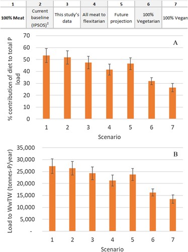 Figure 4. Predicted dietary contribution of P loads to WwTW (A) and overall loads of P to WwTW from diet (B) (error bars denote 95% confidence intervals).