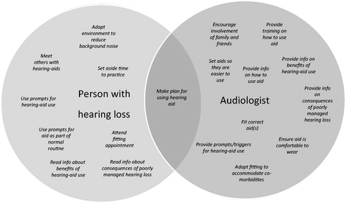Figure 1. Patient and audiologist component behaviours that interact and may contribute to long-term hearing-aid use (adapted from Barker et al, Citation2016).