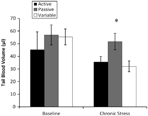 Figure 4  Tail blood volume (mean ± SEM) during baseline and chronic stress. During chronic stress, passive coping animals exhibited higher tail blood volume (μl) than active and flexible animals (*p = 0.03); n = 8 for each group. No group differences in tail blood volume were observed during baseline measurement.