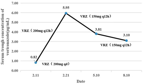 Figure 1 The timeline of VRZ treatment process. The dots represent VRZ concentrations in mg/L.