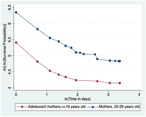 Figure 4. Graphical assessment of proportional-hazards assumption for the Cox proportion hazards regression models comparing hazard of neonatal death among neonates born to adolescents compared to those born to mothers, 20–29 years old in Kenya, Uganda, and Tanzania, 2014–2016.